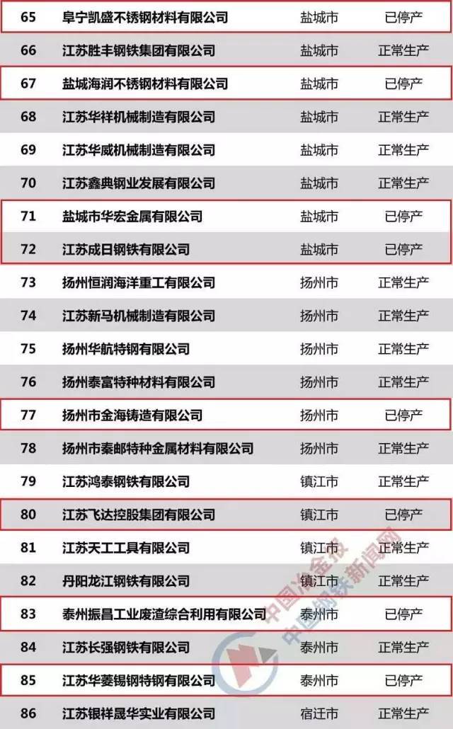 江苏、广东、安徽钢铁企业全名单公布!184家钢企有60家停产或关闭!