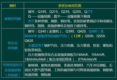 2018年二级建造师机电工程新教材精讲:机电工程常用材料(一)